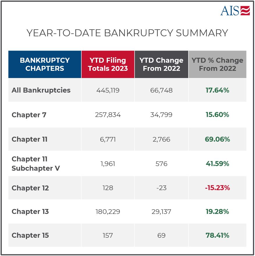 AIS Blog   AIS INSIGHT DEC2023 YEAR TO DATE BANKRUPTCY SUMMARY.JPG